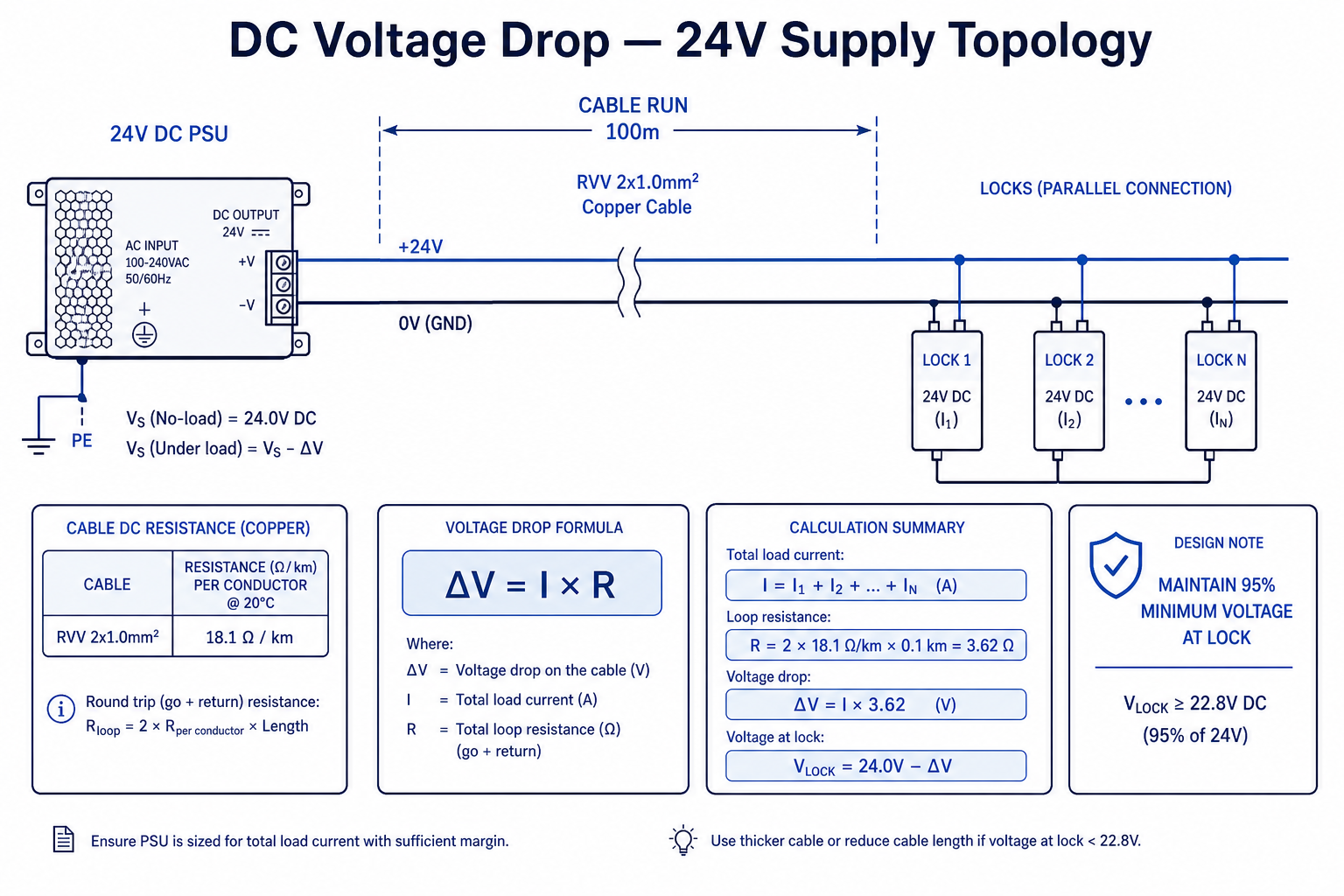 Esquema de cálculo de caída de tensión CC 24V — topología de línea con ΔV = I × R y umbral del 95% en el terminal de la cerradura
