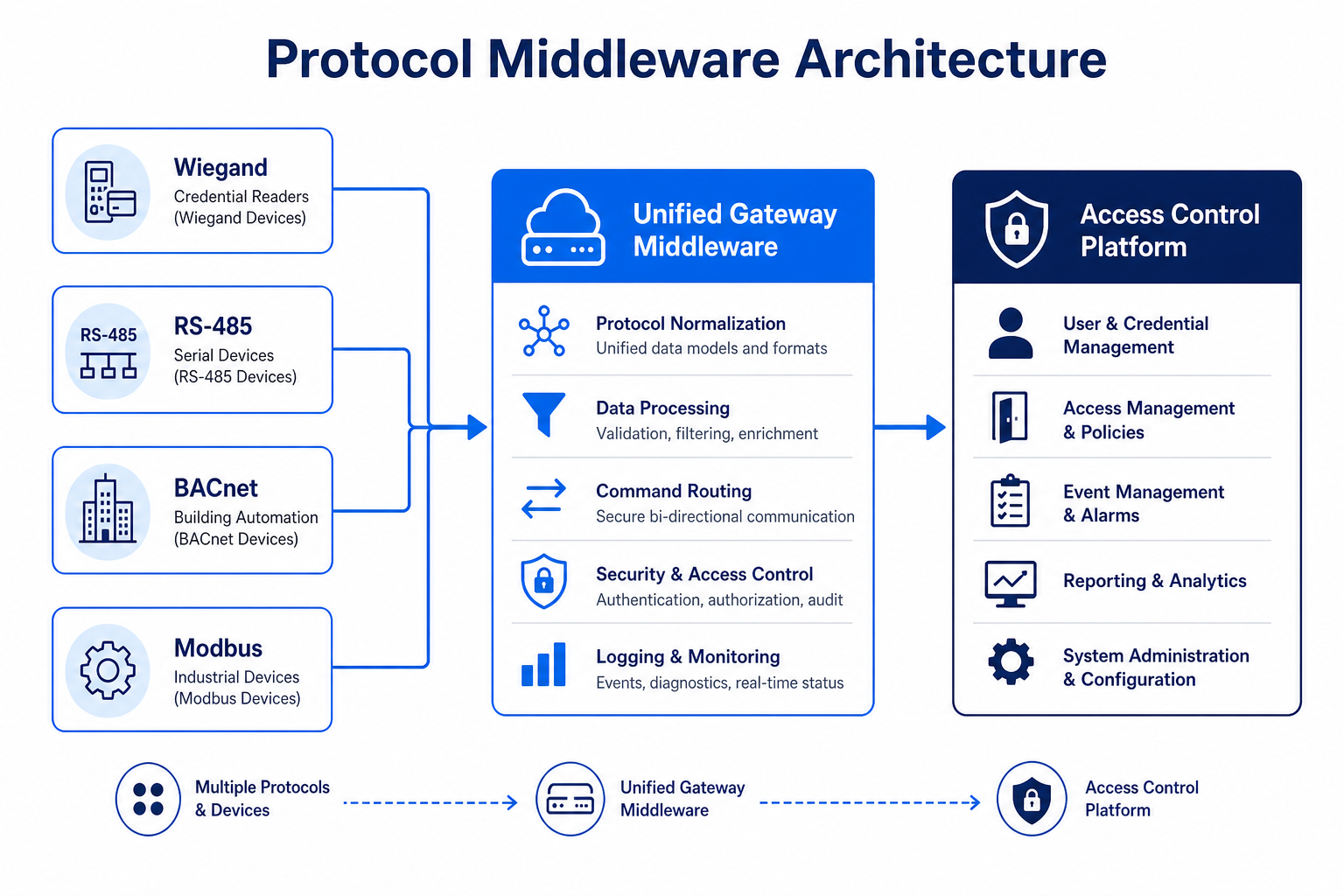 Arquitectura de middleware de conversión de protocolos — Wiegand, RS-485, BACnet y Modbus hacia gateway unificado