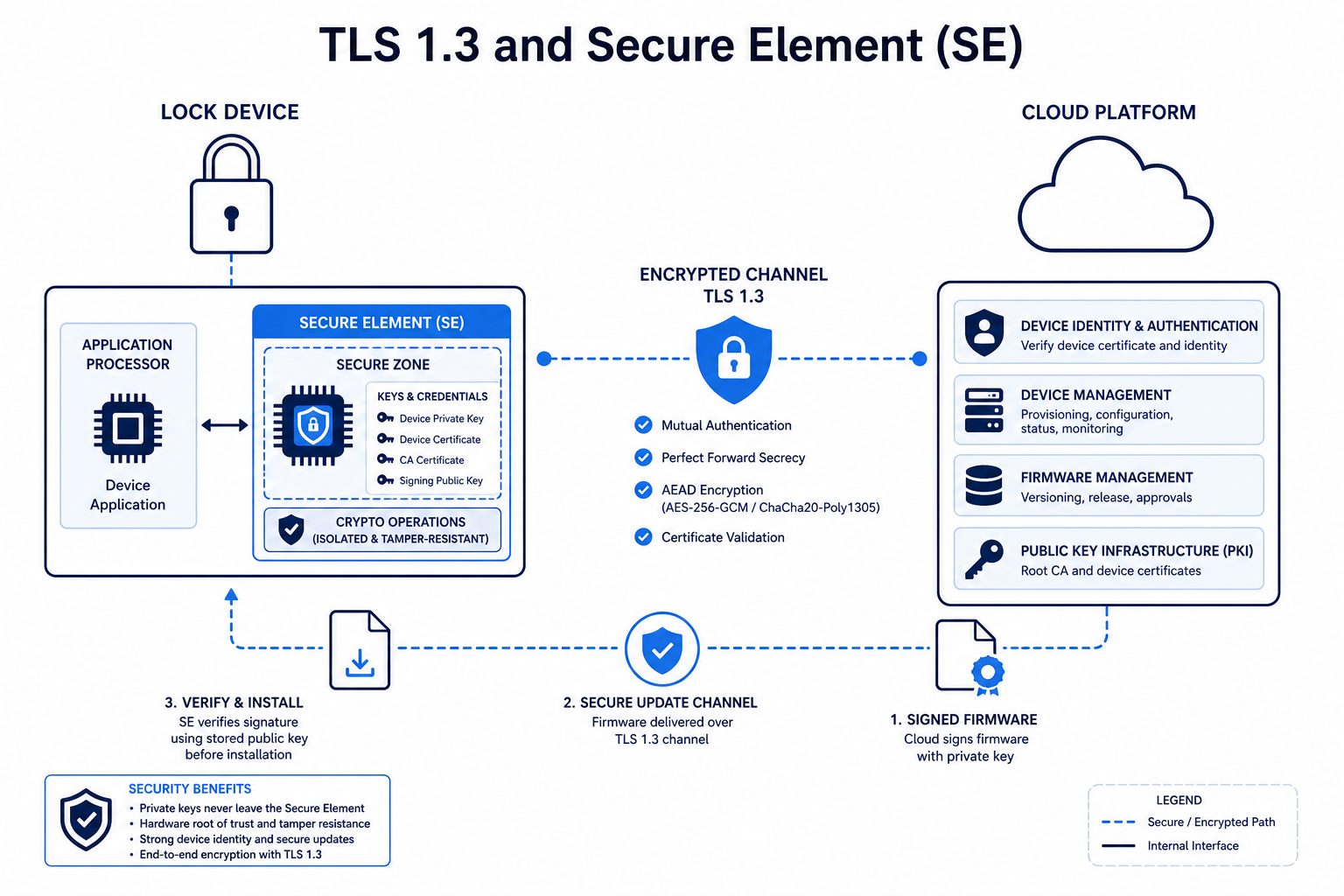 Arquitectura de ciberseguridad — cifrado TLS 1.3 y Secure Element (SE) hardware para cerraduras invisibles B2B