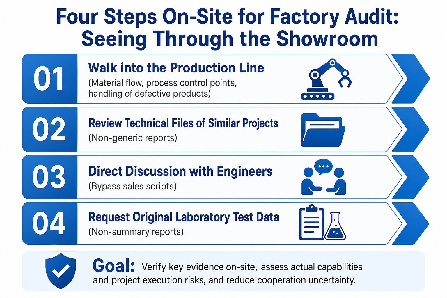 Cuatro fases de la auditoría de fábrica in situ — línea de producción, dossier de proyectos comparables, entrevista con los ingenieros, datos de laboratorio originales