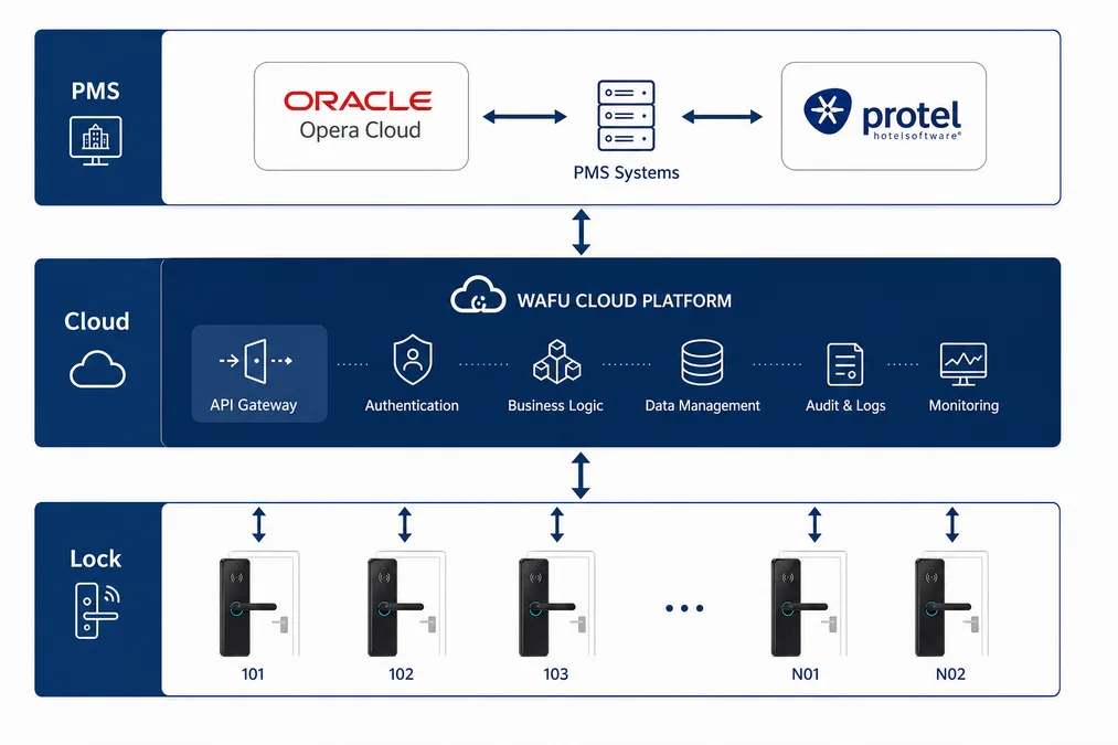 Arquitectura cloud y PMS para cerraduras hoteleras con flujo de datos cerrado entre cerradura, cloud y PMS