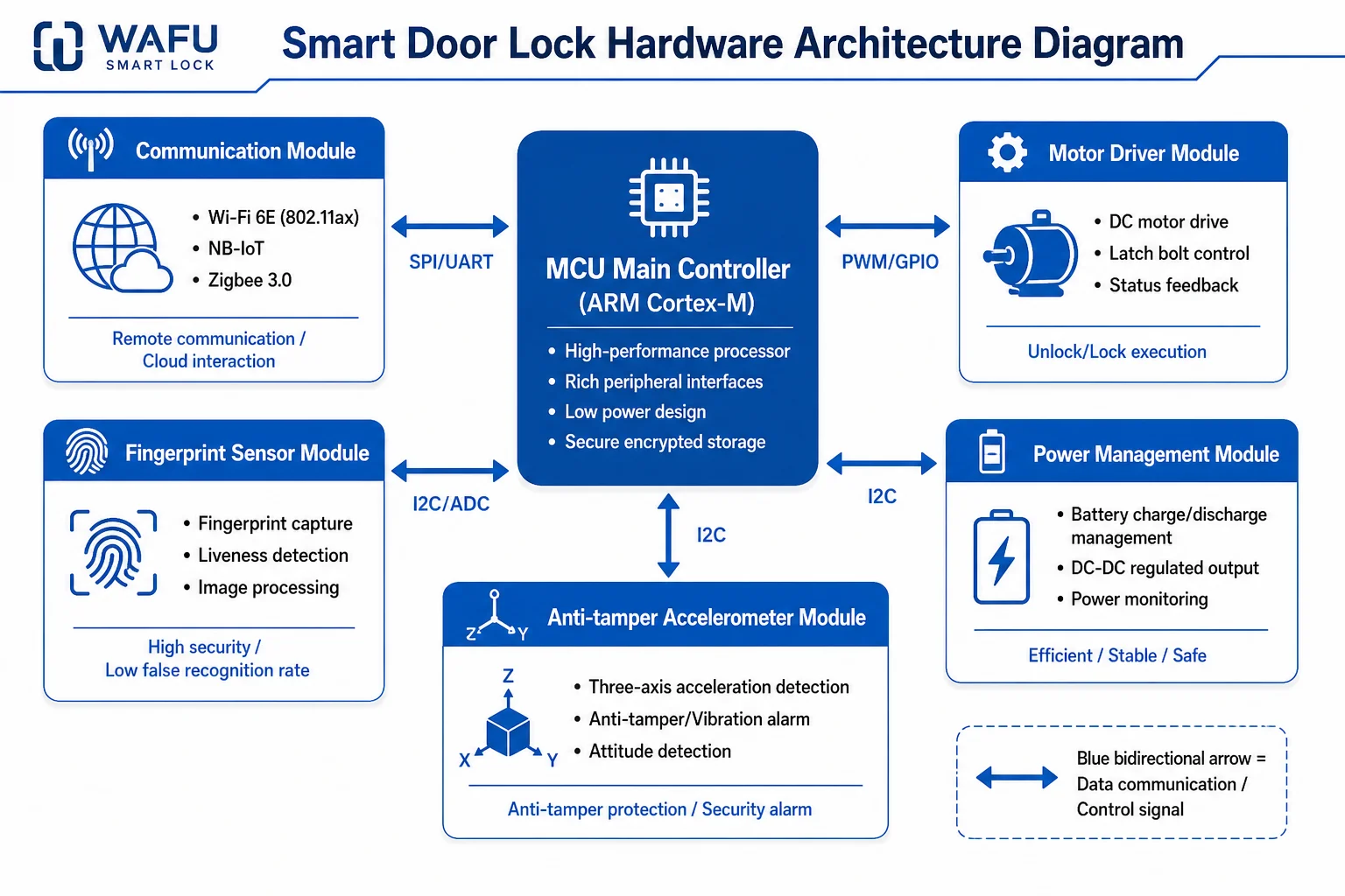 Diagrama de arquitectura hardware de cerradura inteligente: MCU conectado a módulos de comunicación, accionamiento del motor, sensor de huella, gestión de energía y acelerómetro antimanipulación