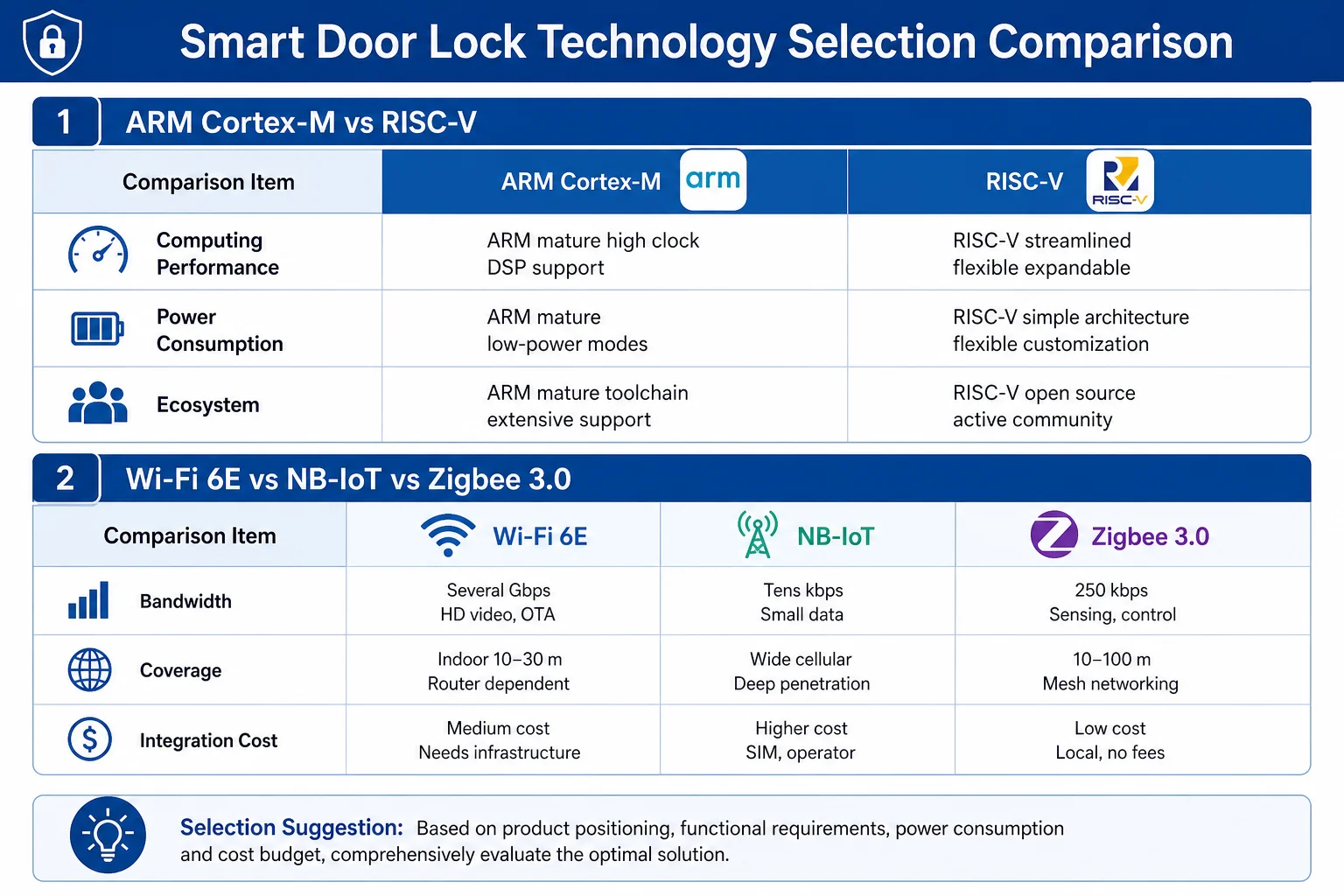 Comparación de selección tecnológica de cerradura inteligente: ARM Cortex-M frente a RISC-V y Wi-Fi 6E frente a NB-IoT frente a Zigbee 3.0