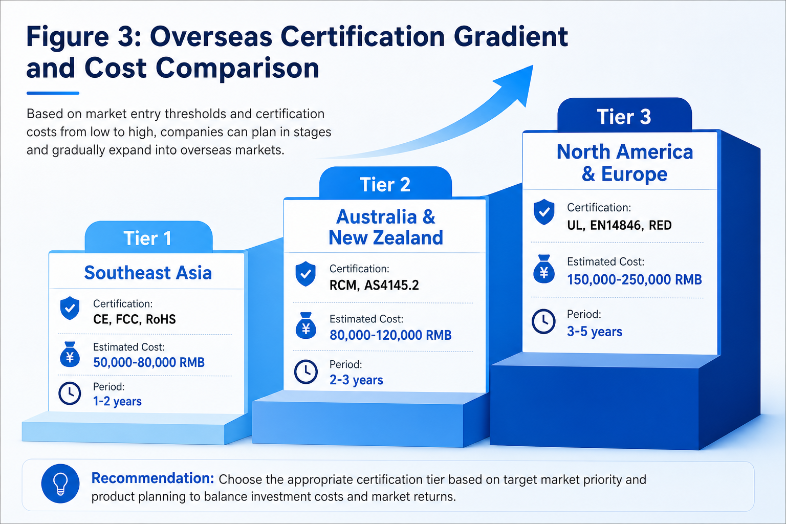 Gradiente de certificación de exportación y costes — SEA, ANZ, Norteamérica y Europa