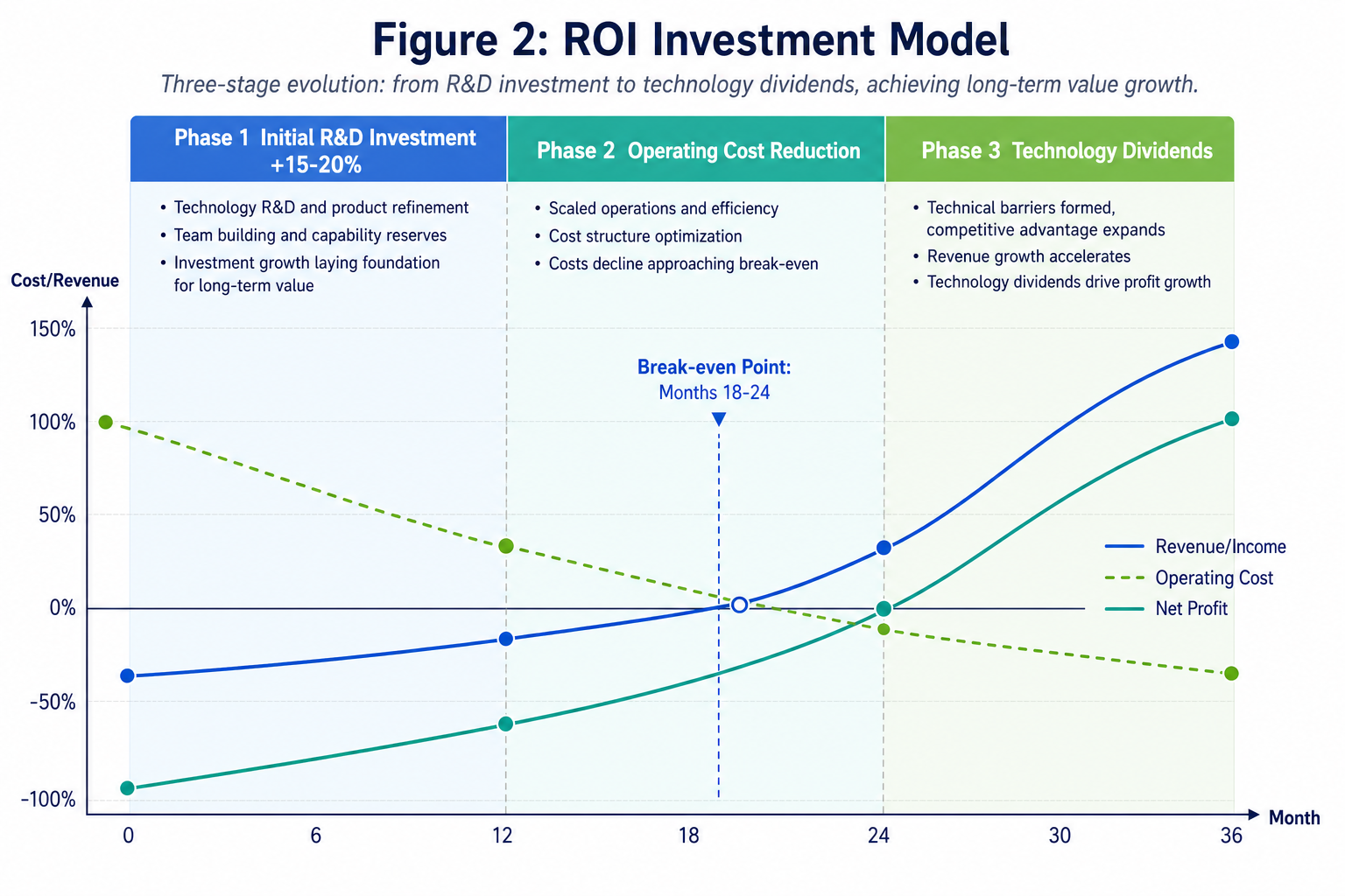 Modelo ROI — inversión temprana, costes operativos y curva de dividendo tecnológico