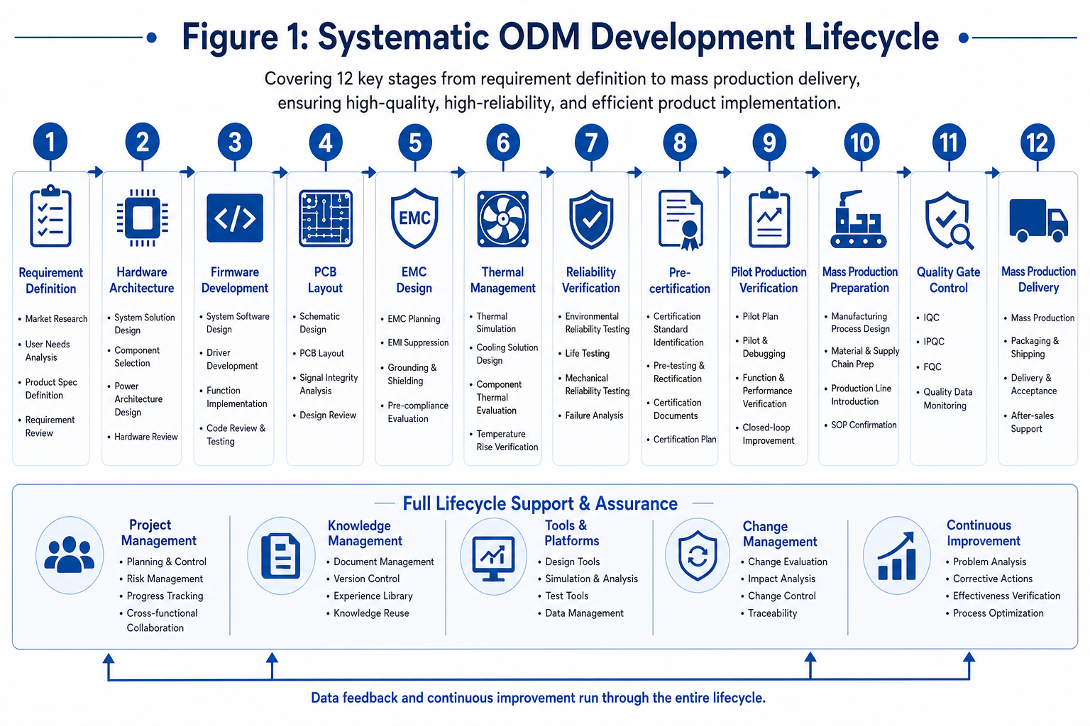 Diagrama de flujo de 12 nodos del ciclo de vida del desarrollo ODM sistémico