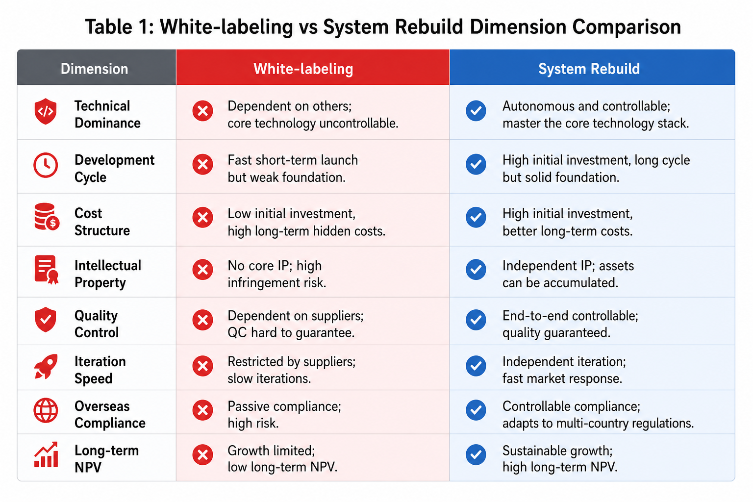 Comparación white-label frente a reconstrucción de sistema en ocho dimensiones