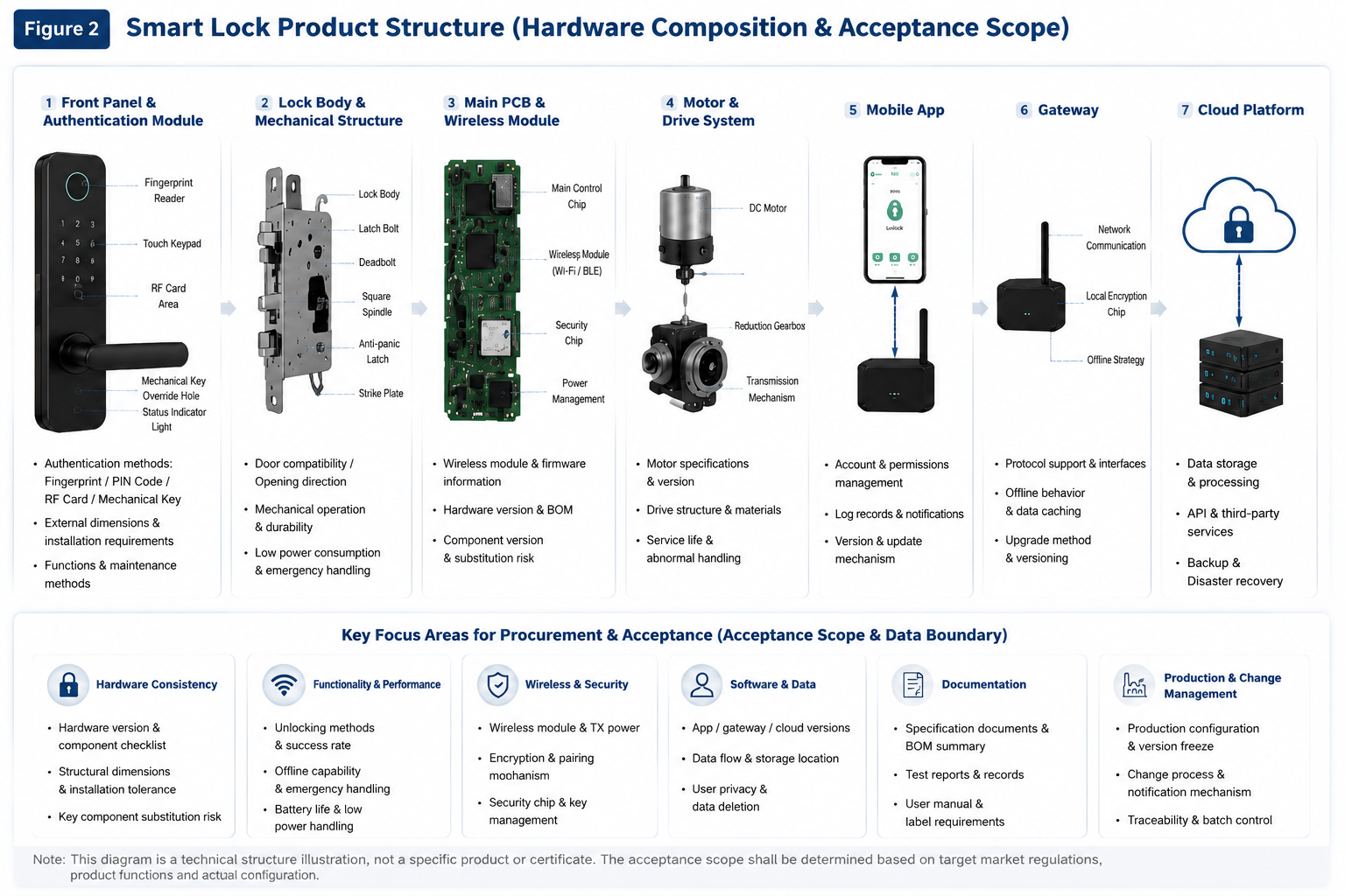 Smart lock product structure diagram showing the front panel, lock body, circuit board, wireless module, motor, mobile app, gateway and mass-production records